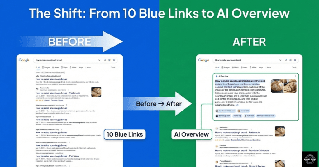 AI Overview SEO strategy diagram showing how technical optimization leads to AI citation
