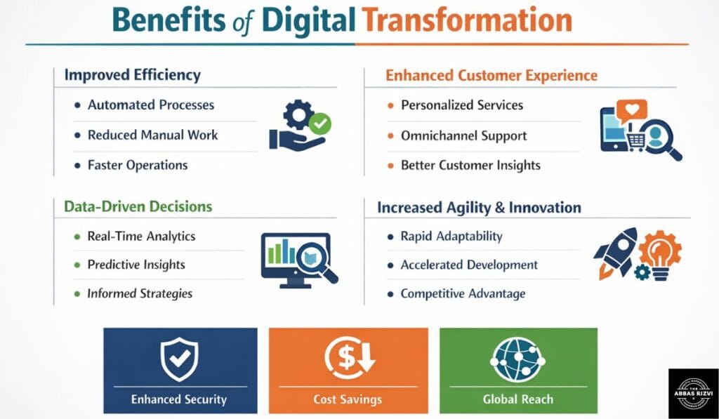 Infographic showing how Restoration Company SEO and digital transformation improve efficiency, global reach, and competitive advantage.