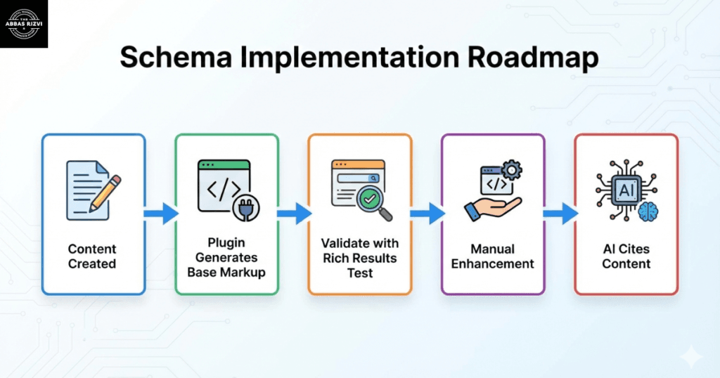 A flowchart titled "Schema Implementation Roadmap" showing steps from content creation to AI citation, with icons for validation, enhancement, and results.