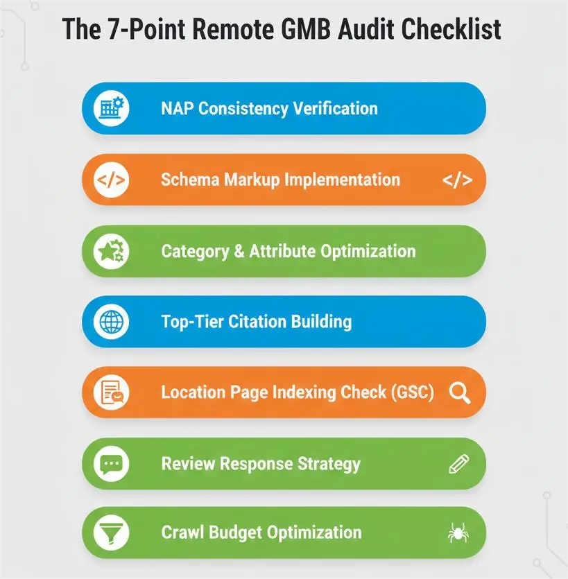 The 7-Point Remote GMB Audit Checklist for ranking local businesses on Google Maps and ensuring technical compliance.
