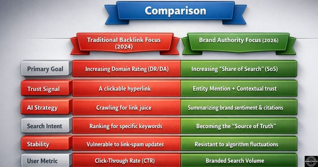 Comparison chart showing the difference between 2024 backlink SEO and 2026 Brand Authority.